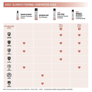 Joico Dream Blowout Thermal Protection Crème 6.7 oz